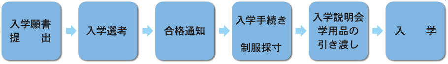 入学手続きの流れ