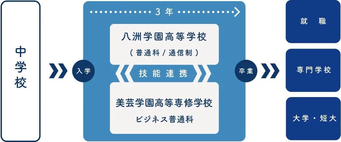 技能連携制度